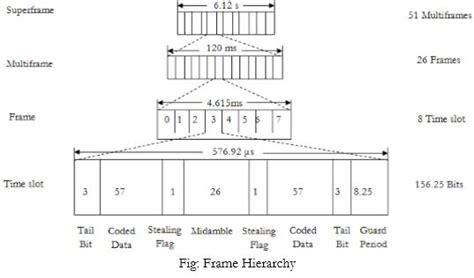 Explain GSM frame and time slot structure. .